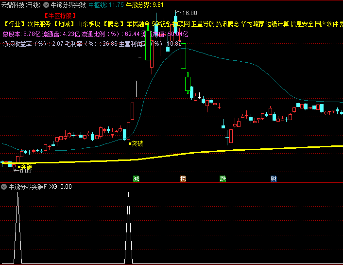 通达信【牛熊分界突破】主图指标,识别趋势转折点,判断股价所处的牛熊区域,捕捉有效突破信号