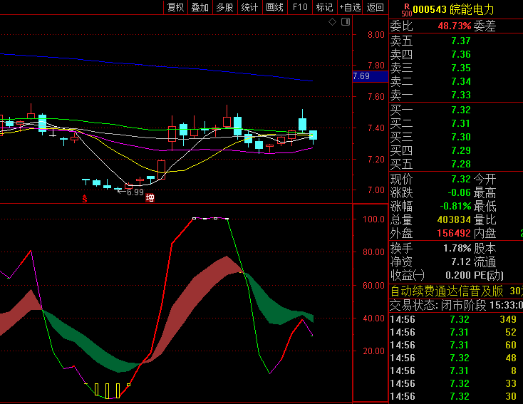 【超级实用KDJ买卖】副图指标,特别强化J线显示,提高短线操作灵敏度