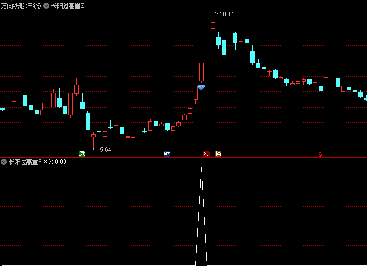 通达信【长阳过高量】主图/副图/选股指标,量化识别放量突破这一经典形态,捉强势股启动点