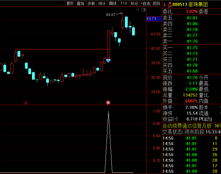 通达信【长阳过高量】主图/副图/选股指标,量化识别放量突破这一经典形态,捉强势股启动点