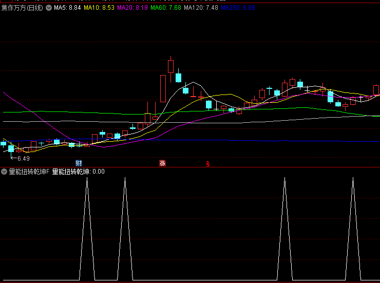通达信【量能扭转乾坤】副图/选股指标,对市场量能结构与价格趋势的双重研判,捕捉股价关键转折点