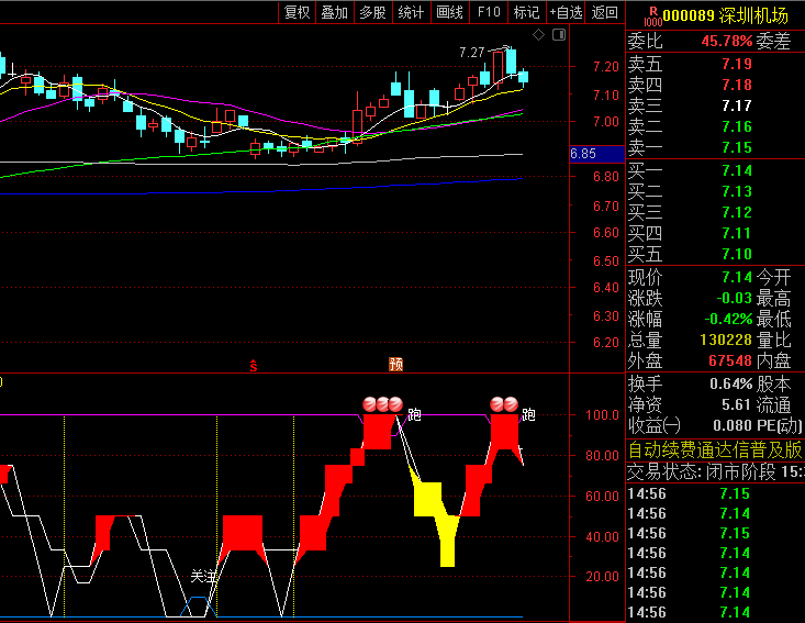 【短线备钱低买】副图指标,双线归零时发出关注信号,提示可能出现超跌反弹