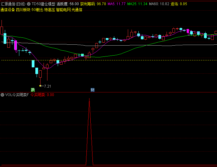 通达信【VOL今买明卖】副图/选股指标,独创ASI振动分析真实波幅,抓当日建仓次日卖出波段机会