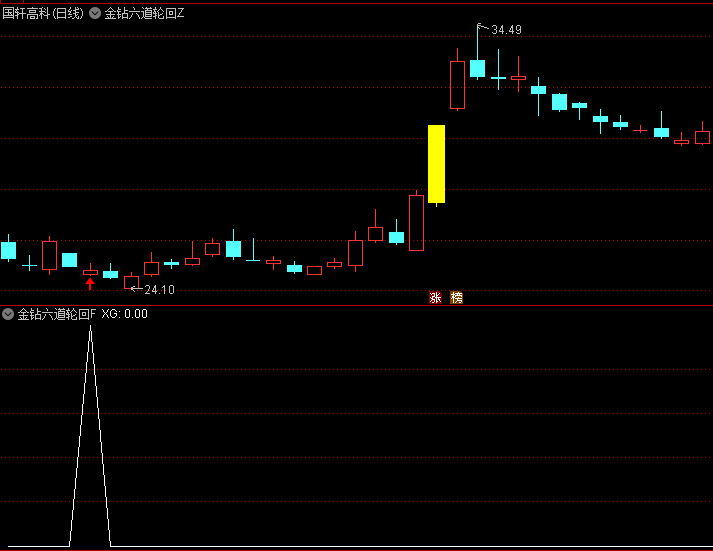 通达信【金钻六道轮回】主图/副图/选股指标,首板回调后炮涨,回调结束信号出现再介入
