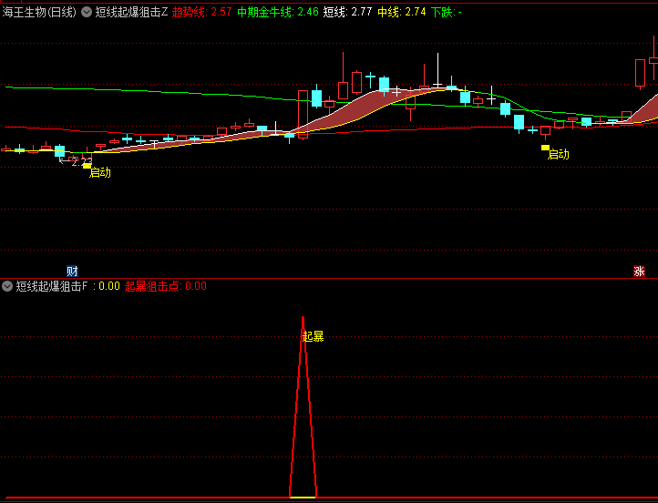 通达信【短线起爆狙击】主图/副图/选股指标,结合当日分时走势确认,优先选择量价齐升标的
