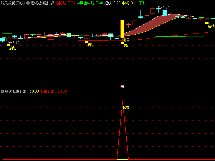 通达信【短线起爆狙击】主图/副图/选股指标,结合当日分时走势确认,优先选择量价齐升标的