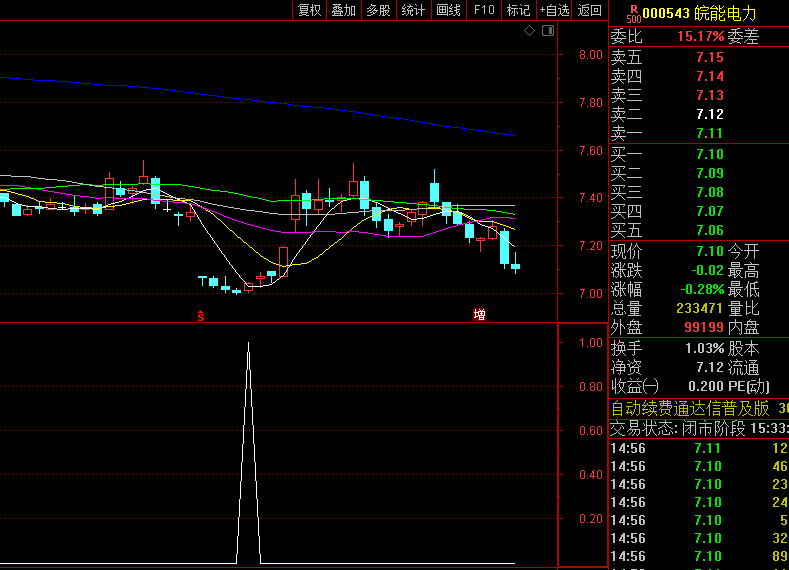【乾坤转折点抄底】副图/选股指标,数学模型客观判断+市场极端情绪捕捉相结合,超跌后的反转机会