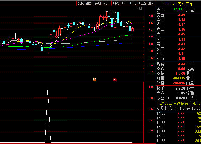 一个不错的抄底指标——【反转收阳抄底】副图/选股指标,尖底形态,短期暴跌后转折点