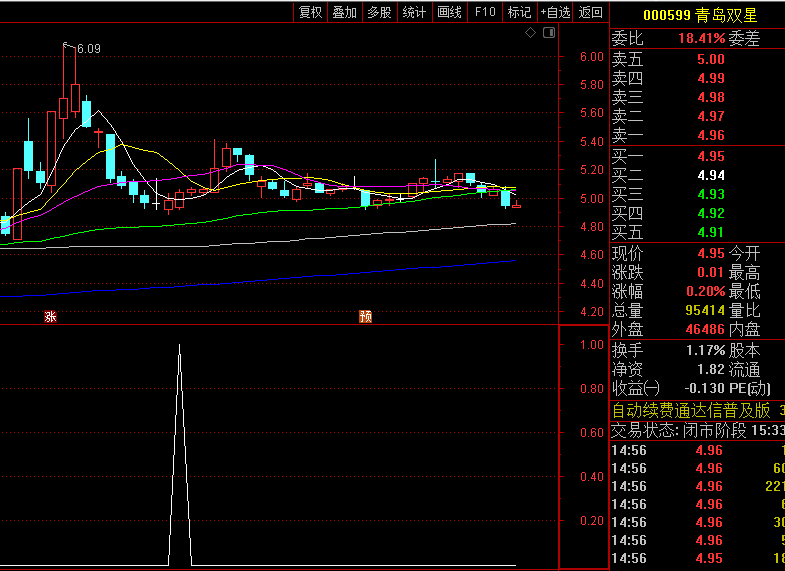 一个不错的抄底指标——【反转收阳抄底】副图/选股指标,尖底形态,短期暴跌后转折点