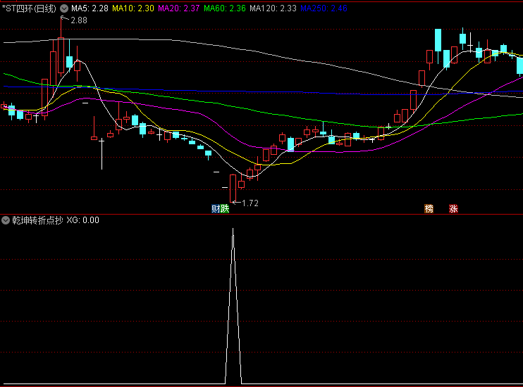 【乾坤转折点抄底】副图/选股指标,数学模型客观判断+市场极端情绪捕捉相结合,超跌后的反转机会