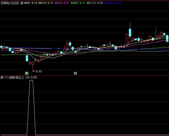 【CCI超跌低位上穿】副图/选股指标,超跌区域转折信号,把握从极端低位回升启动时机
