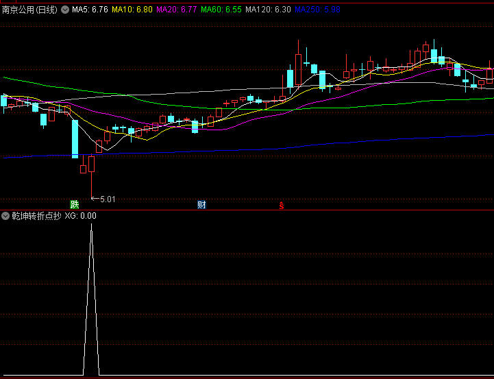 【乾坤转折点抄底】副图/选股指标,数学模型客观判断+市场极端情绪捕捉相结合,超跌后的反转机会