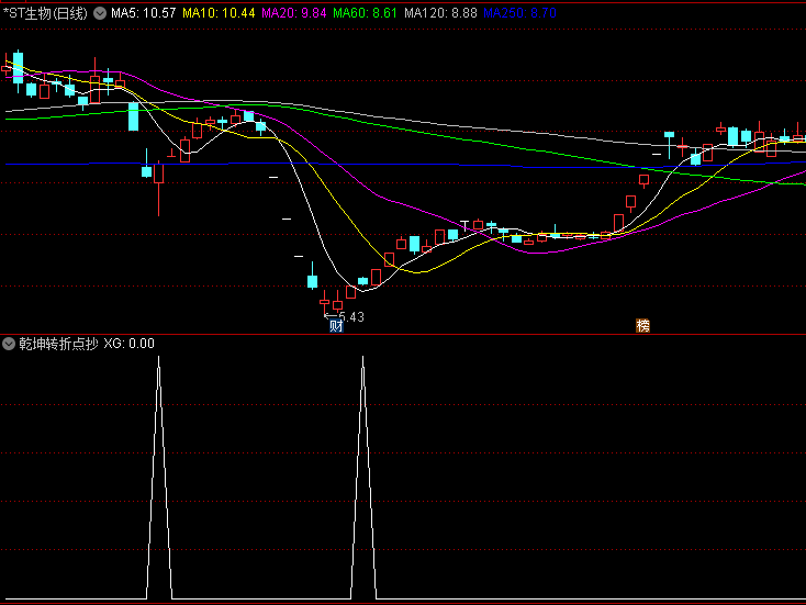 【乾坤转折点抄底】副图/选股指标,数学模型客观判断+市场极端情绪捕捉相结合,超跌后的反转机会