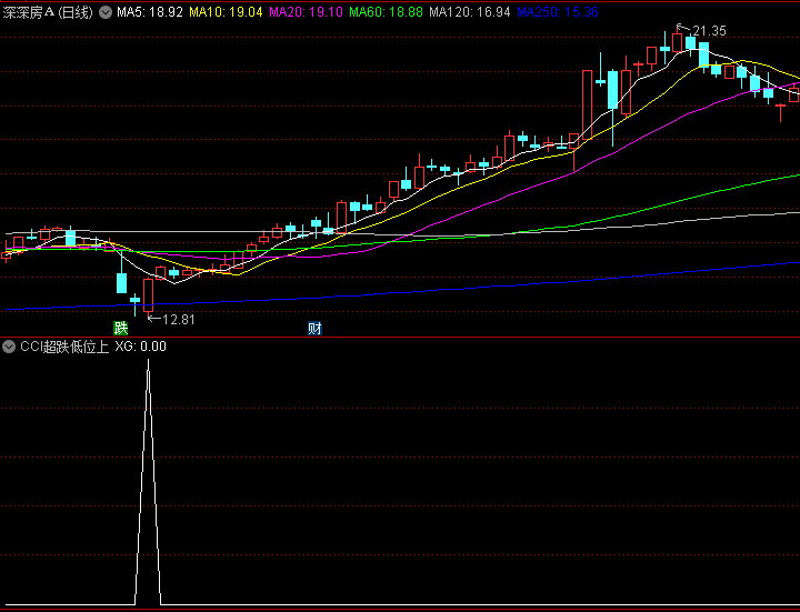 【CCI超跌低位上穿】副图/选股指标,超跌区域转折信号,把握从极端低位回升启动时机