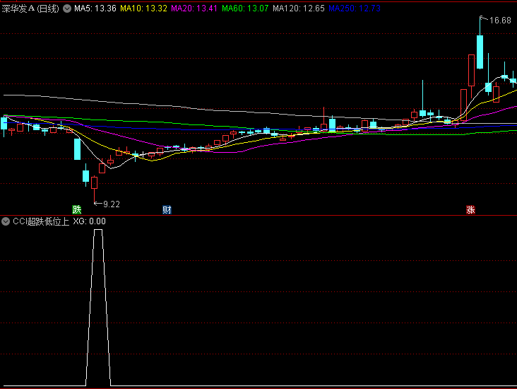 【CCI超跌低位上穿】副图/选股指标,超跌区域转折信号,把握从极端低位回升启动时机