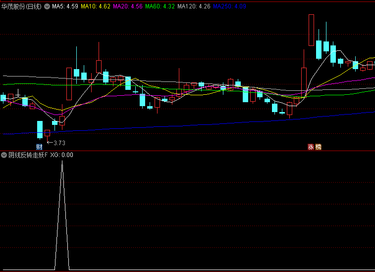 【阴线反转走妖】副图/选股指标,识别倍量阴线后突破形态,股价特殊反转信号