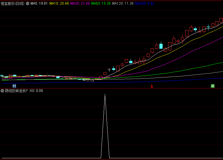 【阴线反转走妖】副图/选股指标,识别倍量阴线后突破形态,股价特殊反转信号