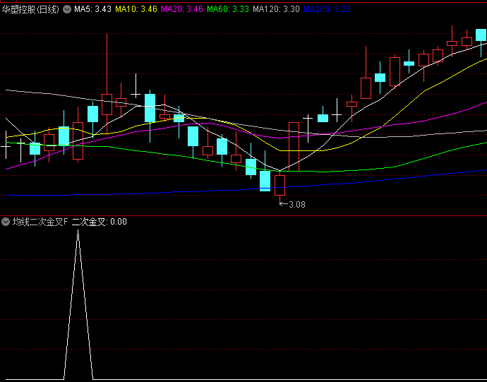 【均线二次金叉】主图/副图/选股指标,十个交易日再次相同方向交叉,触发二次金叉提示