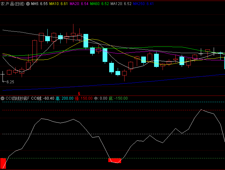 【CCI四线抄底】副图/选股指标,四条关键分界线,帮助识别市场超买超卖状态