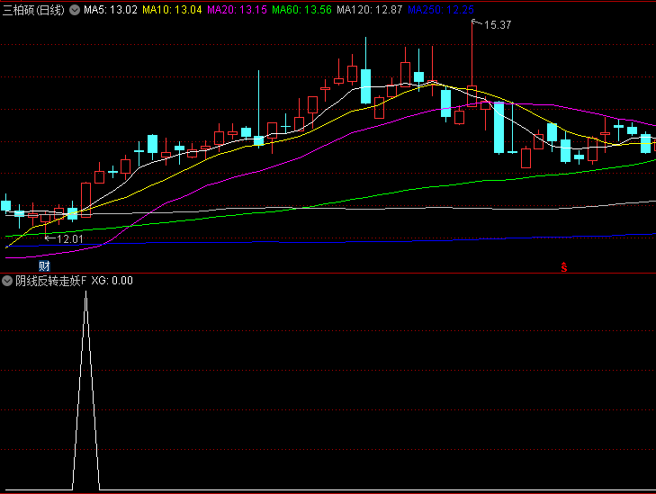 【阴线反转走妖】副图/选股指标,识别倍量阴线后突破形态,股价特殊反转信号
