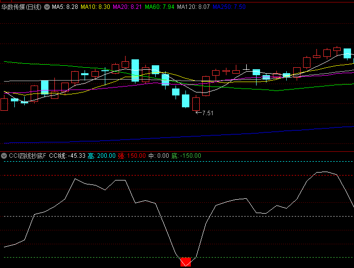 【CCI四线抄底】副图/选股指标,四条关键分界线,帮助识别市场超买超卖状态