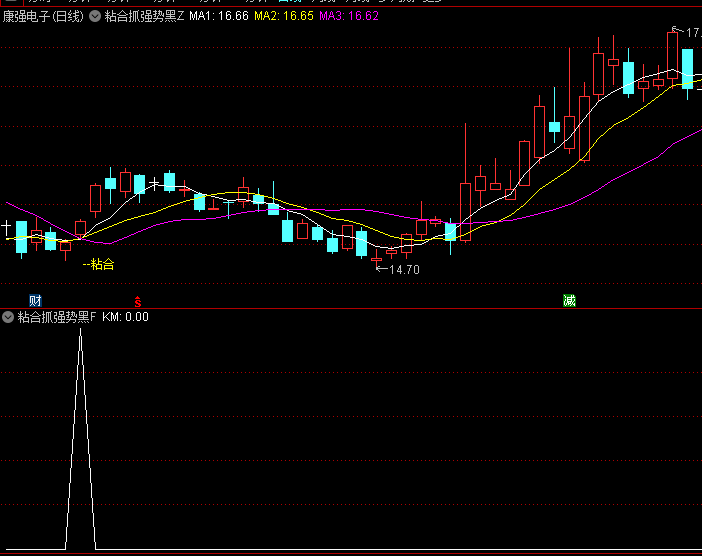 【粘合抓强势黑马】主图/副图/选股指标,独特均线聚合度分析,帮助提前发现潜在黑马机会