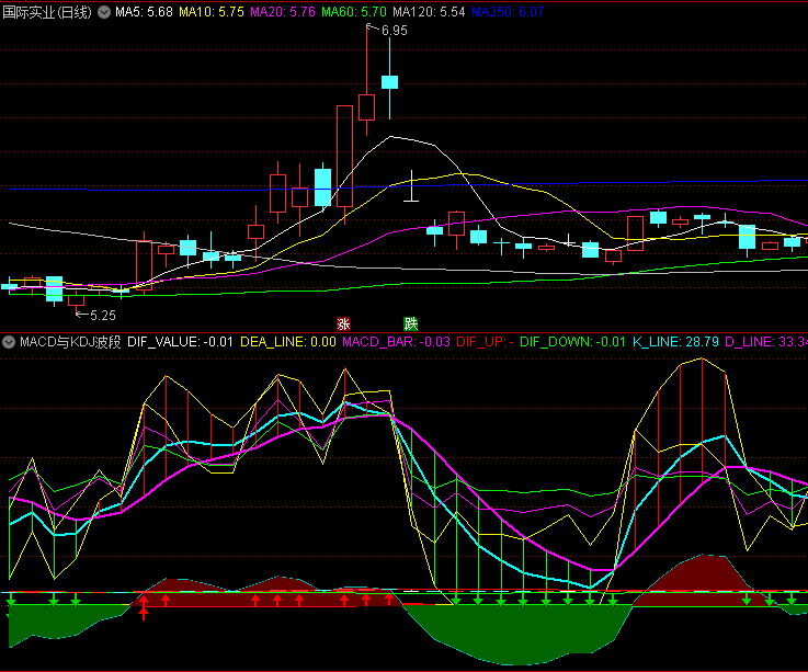 【MACD与KDJ波段共振】副图指标,突破零轴代表趋势转强,配合红绿带宽直观判断多空力量对比