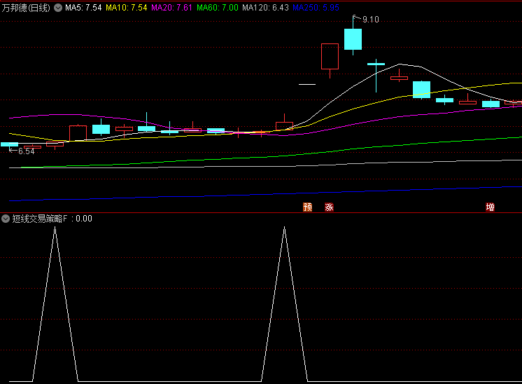 基于经典KDJ指标改良的【短线交易策略】副图/选股指标,主要用来捕捉股价短期反转机会!