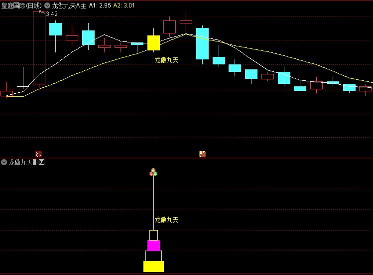 叶梵宸原创出品《龙傲九天》主图+副图+选股精华实战版指标,时间窗口与价格强度双重要求,规避弱势反弹陷阱