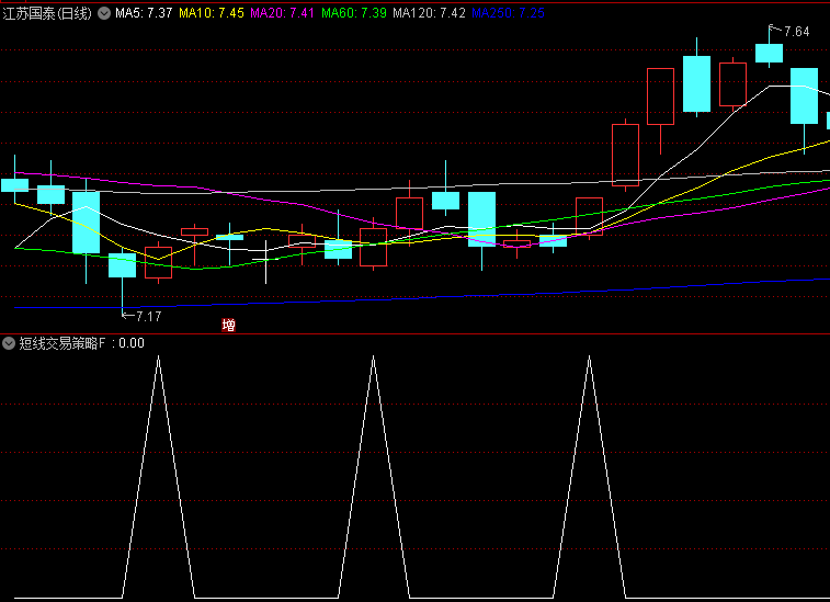 基于经典KDJ指标改良的【短线交易策略】副图/选股指标,主要用来捕捉股价短期反转机会!