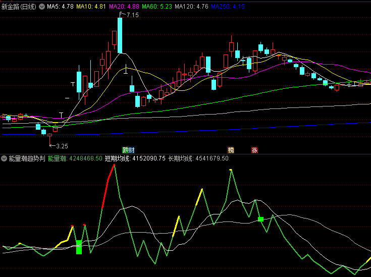 【能量潮趋势判定】副图指标,出现红色买入信号且伴随能量潮突破短期均线时,为较佳介入时机!