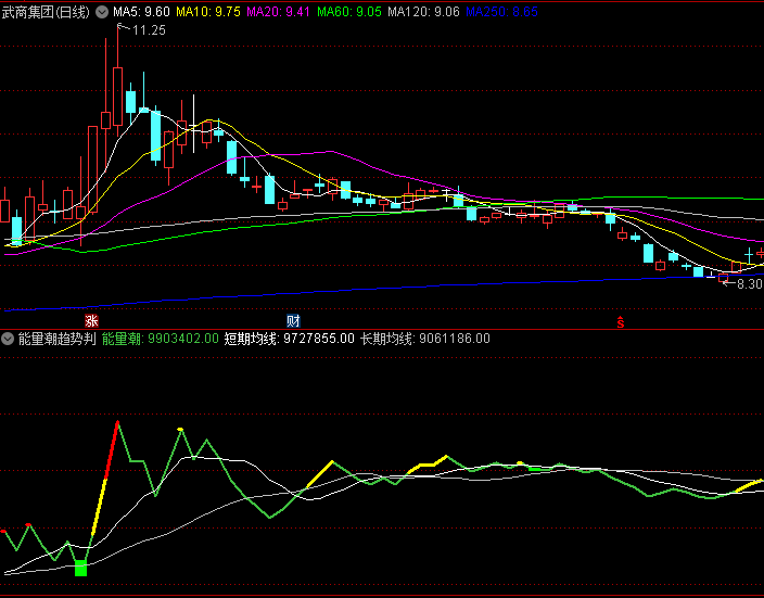 【能量潮趋势判定】副图指标,出现红色买入信号且伴随能量潮突破短期均线时,为较佳介入时机!