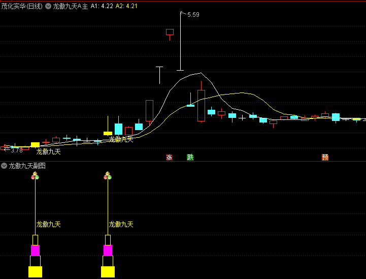 叶梵宸原创出品《龙傲九天》主图+副图+选股精华实战版指标,时间窗口与价格强度双重要求,规避弱势反弹陷阱