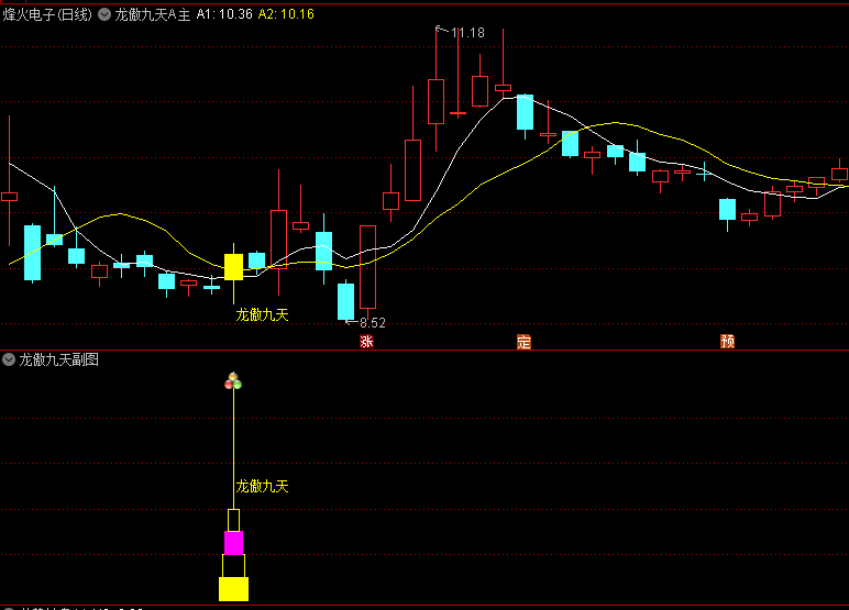 叶梵宸原创出品《龙傲九天》主图+副图+选股精华实战版指标,时间窗口与价格强度双重要求,规避弱势反弹陷阱