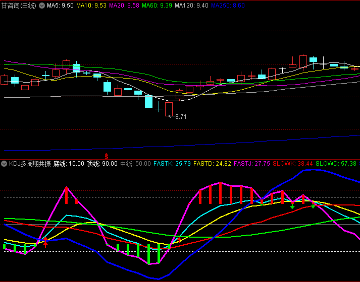 【KDJ多周期共振趋势带】副图指标,低位共振金叉提示趋势反转,高位共振死叉预警趋势衰竭