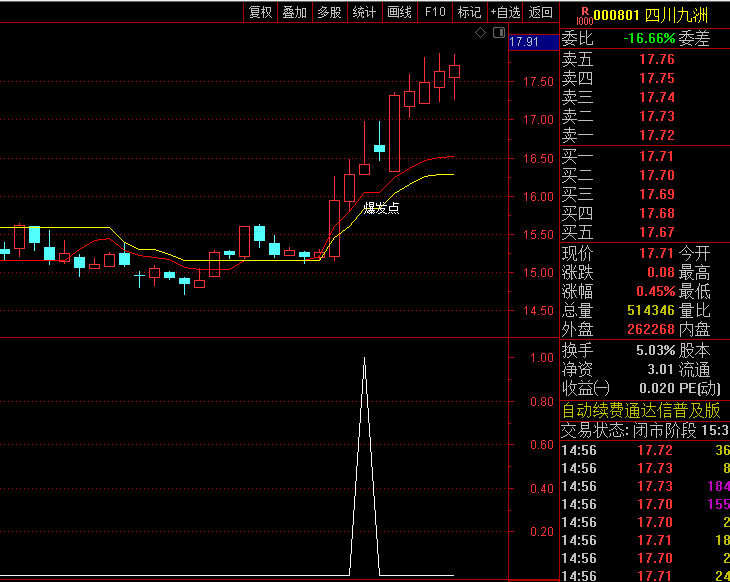 【超火爆发点】主图/副图/选股指标,红色平衡线与黄色平衡线的交叉,可判断趋势转换