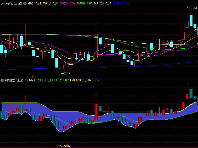 【突破博弈上涨】副图指标,动态捕捉多空力量转换节点,提前预警趋势转折信号