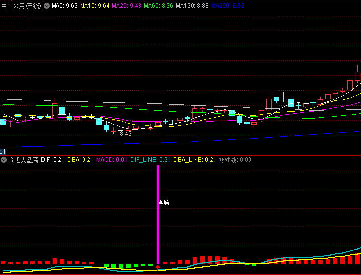 【临近大盘底】副图/选股指标,捉市场超跌后反弹机会,当底部信号出现配合量价分析提高胜率