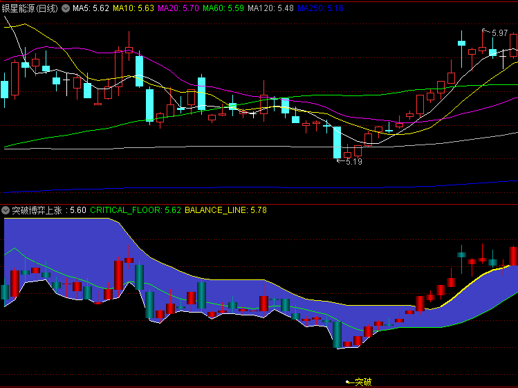 【突破博弈上涨】副图指标,动态捕捉多空力量转换节点,提前预警趋势转折信号