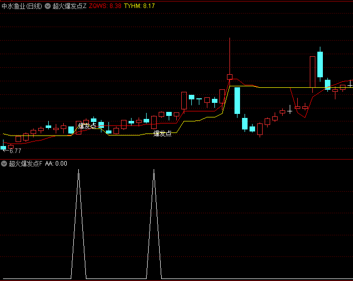 【超火爆发点】主图/副图/选股指标,红色平衡线与黄色平衡线的交叉,可判断趋势转换