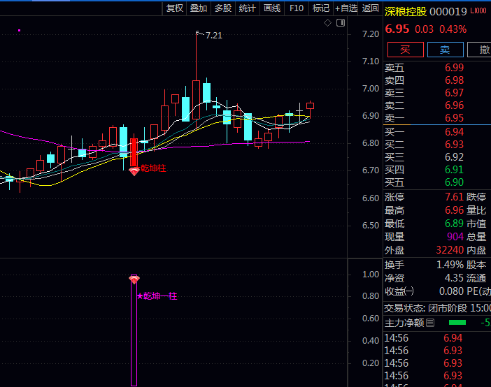 【乾坤一柱】主图/副图/选股指标,识别关键突破点,帮助捕捉强势上涨行情