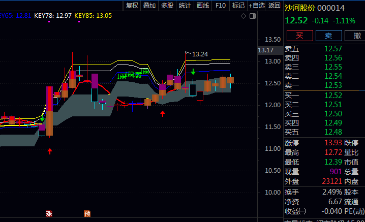 通达信【K线逆转走强】主图指标,高位超买提示,警示回调风险;低位超卖提示,提示反弹机会