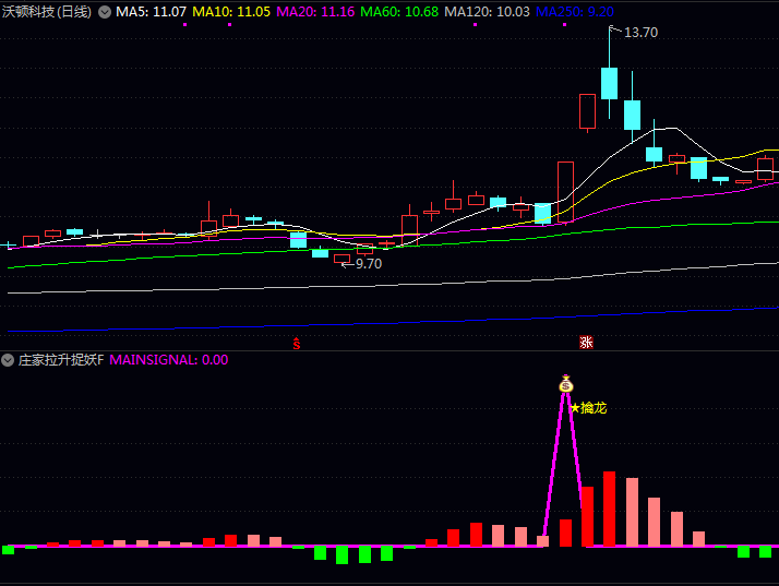 通达信【庄家拉升捉妖】副图/选股指标,量能验证+趋势确认+市值分层筛选,主力拉升择机入场