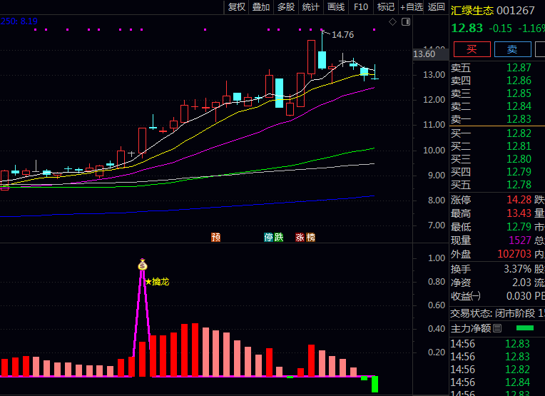通达信【庄家拉升捉妖】副图/选股指标,量能验证+趋势确认+市值分层筛选,主力拉升择机入场