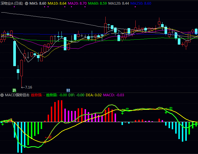 【MACD强势狙击】副图指标,增强型MACD指标,结合趋势强度和买卖信号