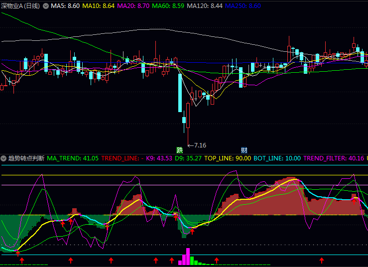 【趋势转点判断】副图指标,融合了趋势跟踪+多因子共振+资金流向+风险控制四大核心模块,帮助顺势而为