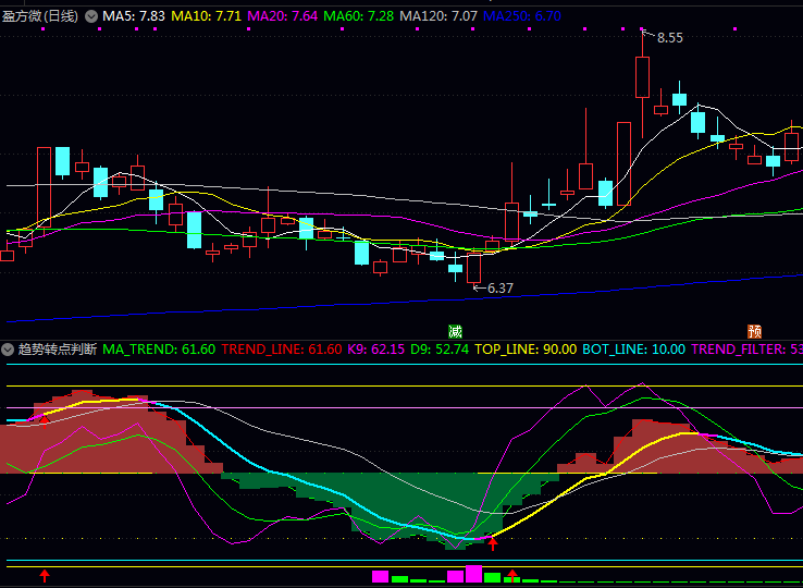 【趋势转点判断】副图指标,融合了趋势跟踪+多因子共振+资金流向+风险控制四大核心模块,帮助顺势而为