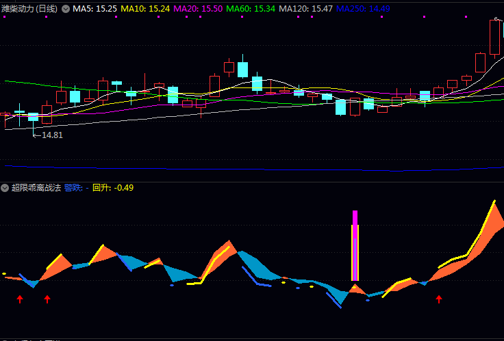 优化版【超限乖离战法】副图指标,结合乖离率、趋势强度和多空能量,识别超跌反弹和趋势转折点