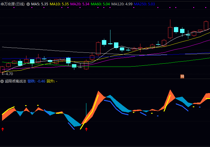 优化版【超限乖离战法】副图指标,结合乖离率、趋势强度和多空能量,识别超跌反弹和趋势转折点