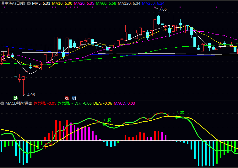 【MACD强势狙击】副图指标,增强型MACD指标,结合趋势强度和买卖信号